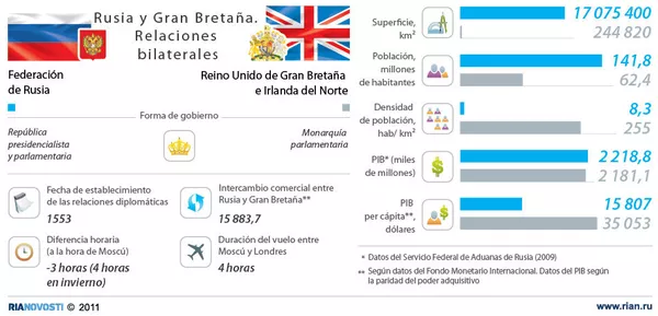 Rusia y Gran Bretaña. Relaciones bilaterales - Sputnik Mundo
