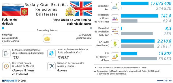 Rusia y Gran Bretaña. Relaciones bilaterales - Sputnik Mundo