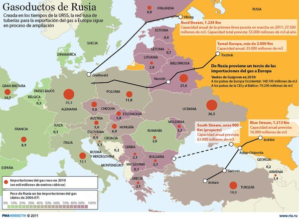 Gasoductos de Rusia - Sputnik Mundo