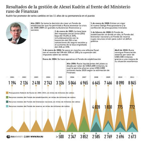 Resultados de la gestión de Alexei Kudrin al frente del Ministerio ruso de Finanzas - Sputnik Mundo