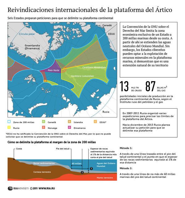 Reivindicaciones internacionales de la plataforma del Ártico - Sputnik Mundo