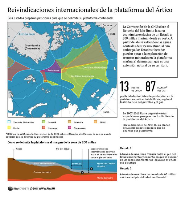 Reivindicaciones internacionales de la plataforma del Ártico - Sputnik Mundo