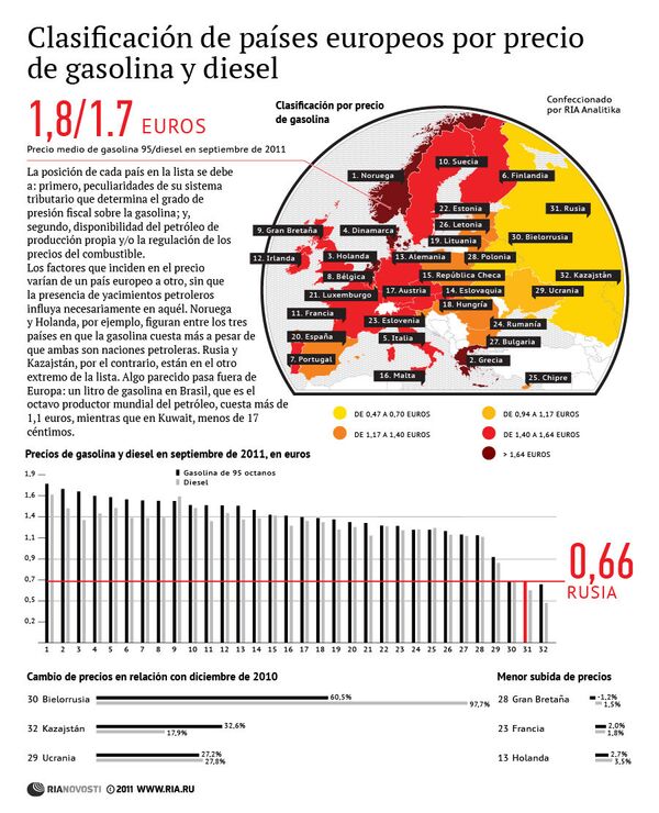 Clasificación de países europeos por precio de gasolina y diesel - Sputnik Mundo