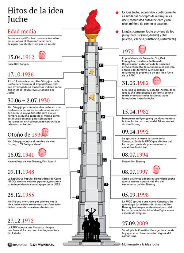 Hitos de la idea Juche - Sputnik Mundo