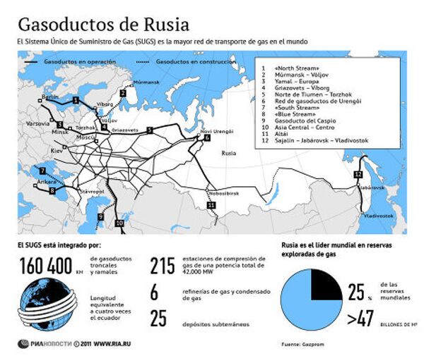 Gasoductos de Rusia Gasoductos de Rusia - Sputnik Mundo