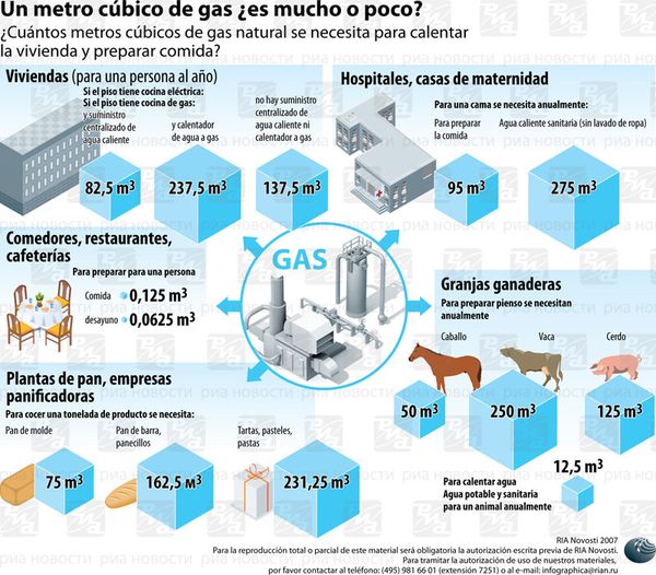 Un metro cúbico de gas ¿es mucho o poco? Un metro cúbico de gas ¿es mucho o poco? - Sputnik Mundo
