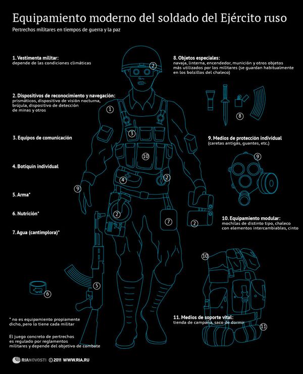 Equipamiento moderno del soldado del Ejército ruso - Sputnik Mundo