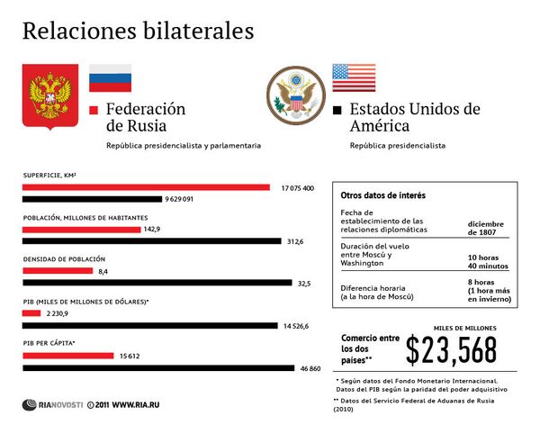 Rusia y EEUU. Relaciones bilaterales - Sputnik Mundo