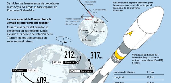 Base espacial de Kourou - Sputnik Mundo