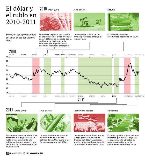 El dólar y el rublo en 2010-2011 - Sputnik Mundo