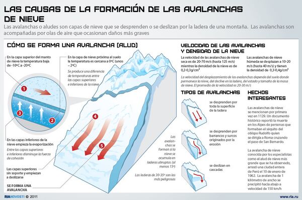 Las causas de la formación de las avalanchas de nieve - Sputnik Mundo