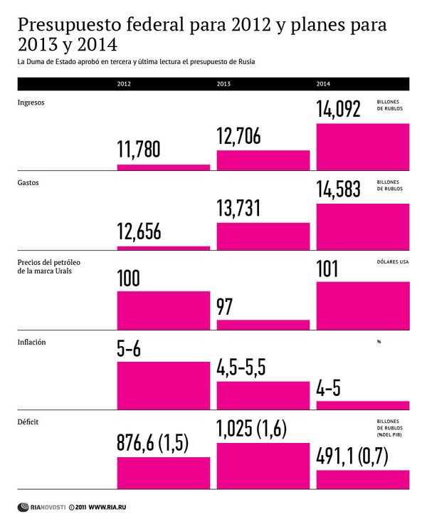 Presupuesto federal para 2012 y planes para 2013 y 2014 - Sputnik Mundo