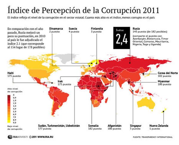 Índice de Percepción de la Corrupción 2011 Índice de Percepción de la Corrupción 2011 - Sputnik Mundo
