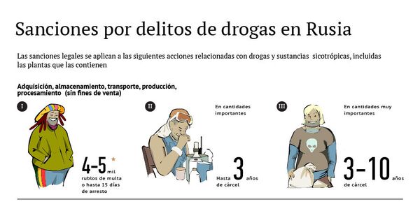 Sanciones por delitos de drogas en Rusia - Sputnik Mundo