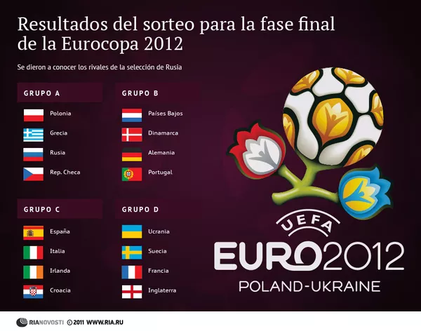 Resultados del sorteo para la fase final de la Eurocopa 2012 - Sputnik Mundo