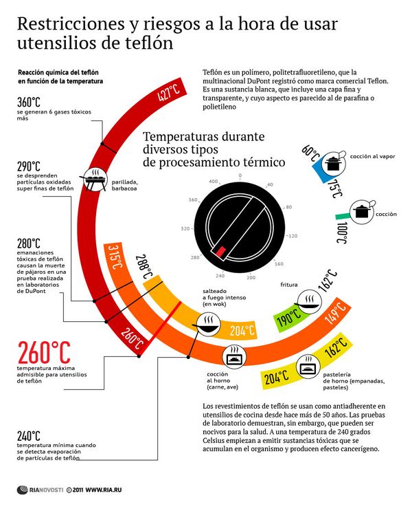 Restricciones y riesgos a la hora de usar utensilios de teflón - Sputnik Mundo