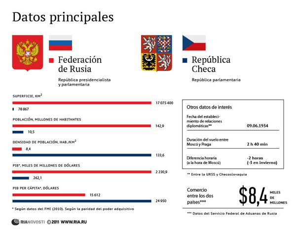 Rusia y la República Checa. Relaciones bilaterales - Sputnik Mundo