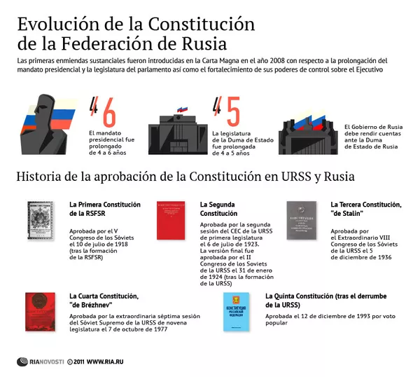 Evolución de la Constitución de la Federación de Rusia - Sputnik Mundo