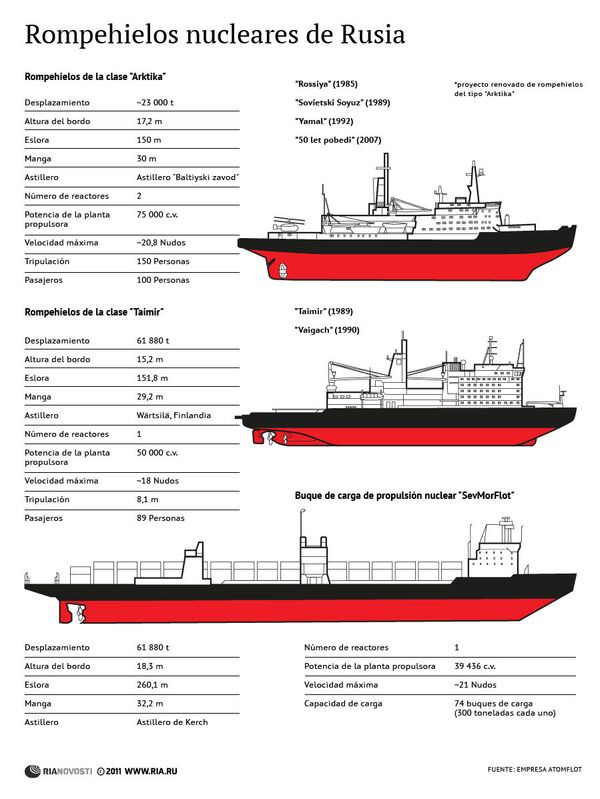 Rompehielos nucleares de Rusia Rompehielos nucleares de Rusia - Sputnik Mundo