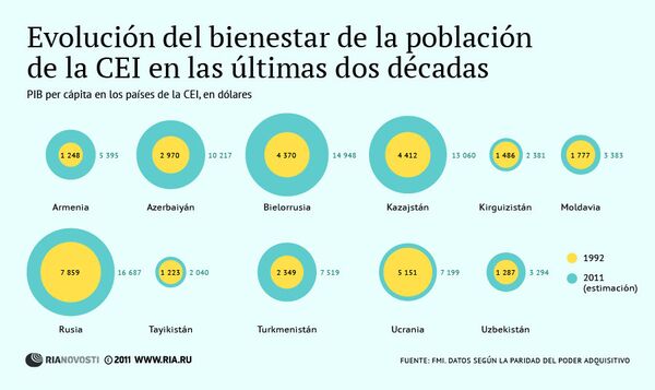 Evolución del bienestar de la población en el espacio postsoviético - Sputnik Mundo