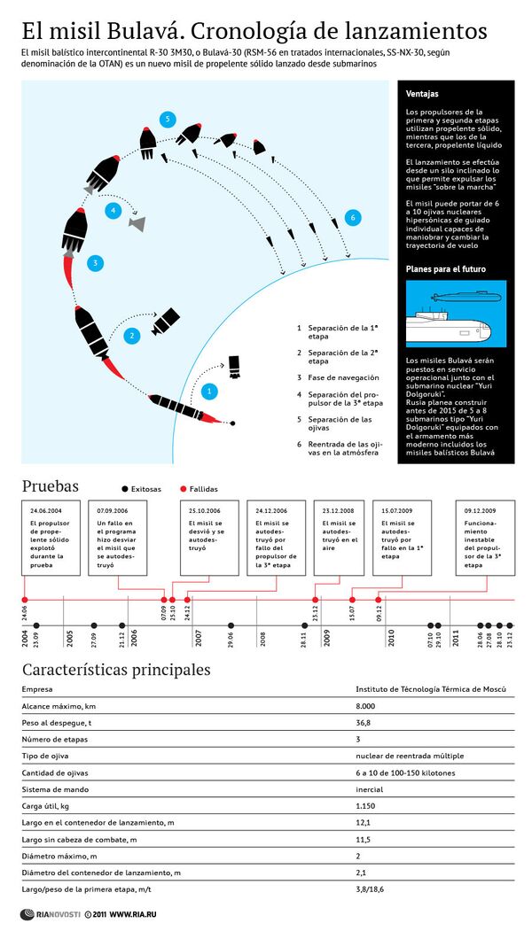 El misil Bulavá. Cronología de lanzamientos - Sputnik Mundo