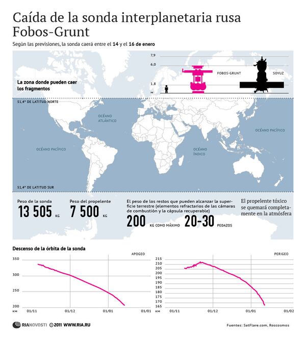 Caída de la sonda interplanetaria rusa Fobos-Grunt - Sputnik Mundo