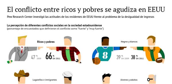 El conflicto entre ricos y pobres se agudiza en EEUU El conflicto entre ricos y pobres se agudiza en EEUU - Sputnik Mundo