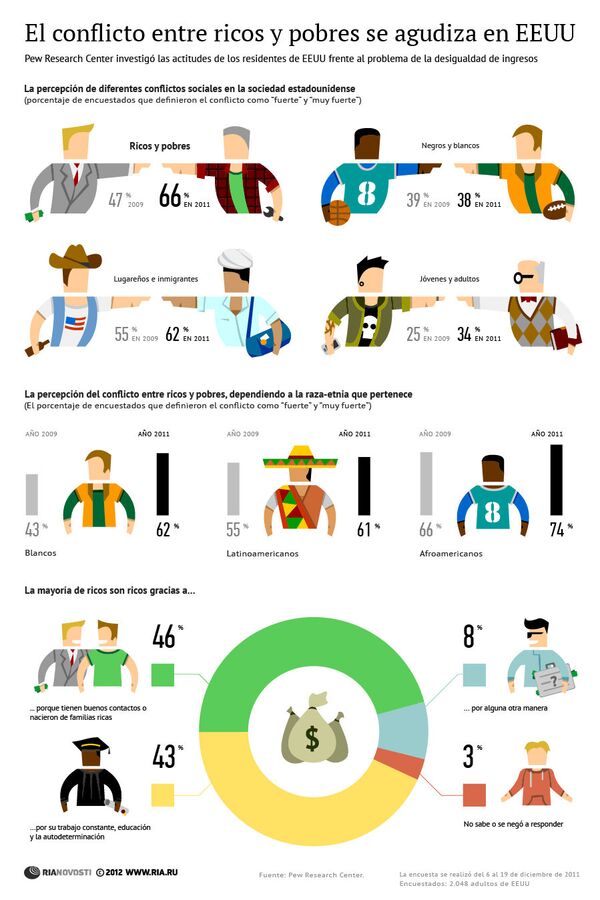 El conflicto entre ricos y pobres se agudiza en EEUU - Sputnik Mundo