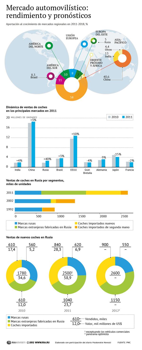Mercado automovilístico: rendimiento y pronósticos - Sputnik Mundo