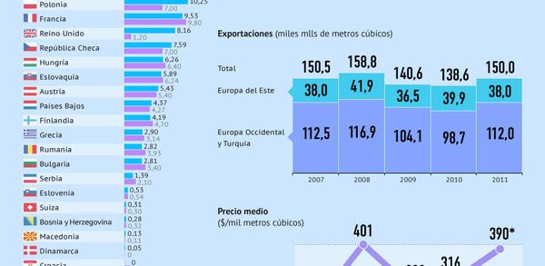 Exportaciones de gas natural por Gazprom - Sputnik Mundo