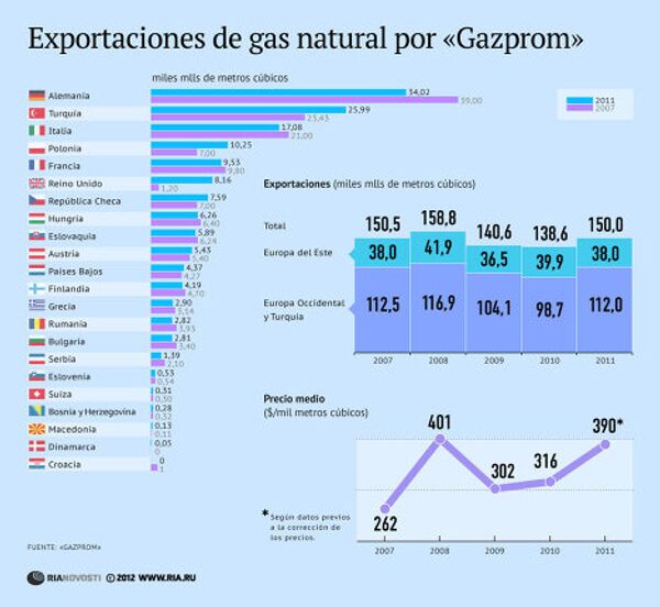 Exportaciones de gas natural por Gazprom Exportaciones de gas natural por Gazprom - Sputnik Mundo