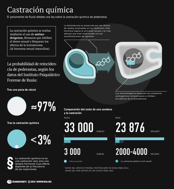 Castración química - Sputnik Mundo