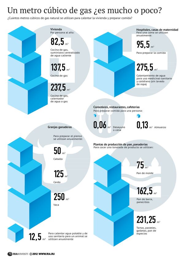 Un metro cúbico de gas es mucho o poco? - Sputnik Mundo