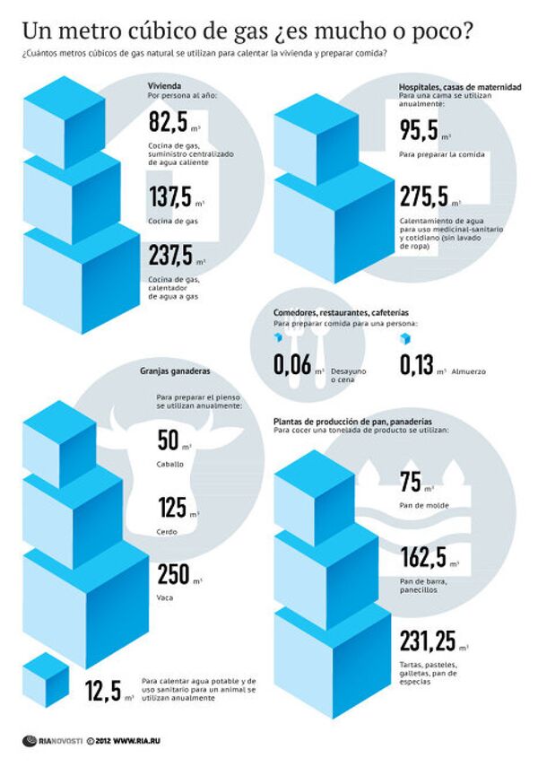 Un metro cúbico de gas ¿es mucho o poco? - Sputnik Mundo