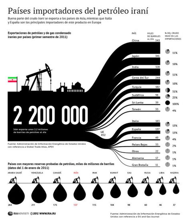 Principales importadores del petróleo iraní Principales importadores del petróleo iraní - Sputnik Mundo