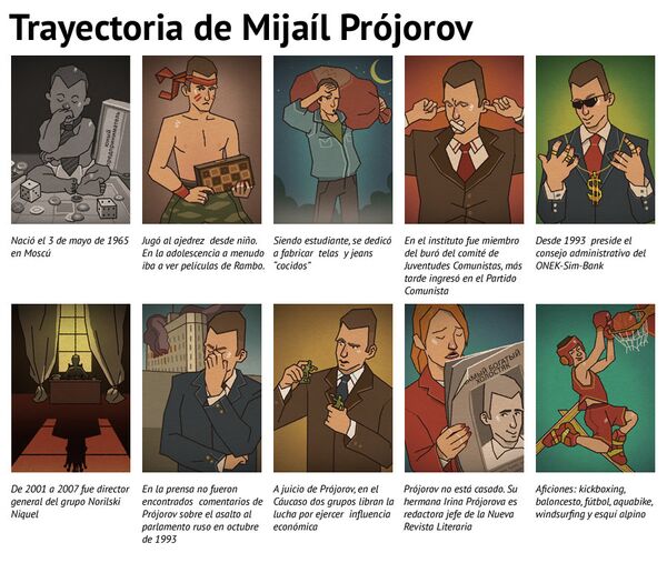 Trayectoria de Mijaíl Prójorov - Sputnik Mundo