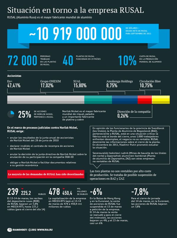 Situación en torno a la empresa RUSAL - Sputnik Mundo
