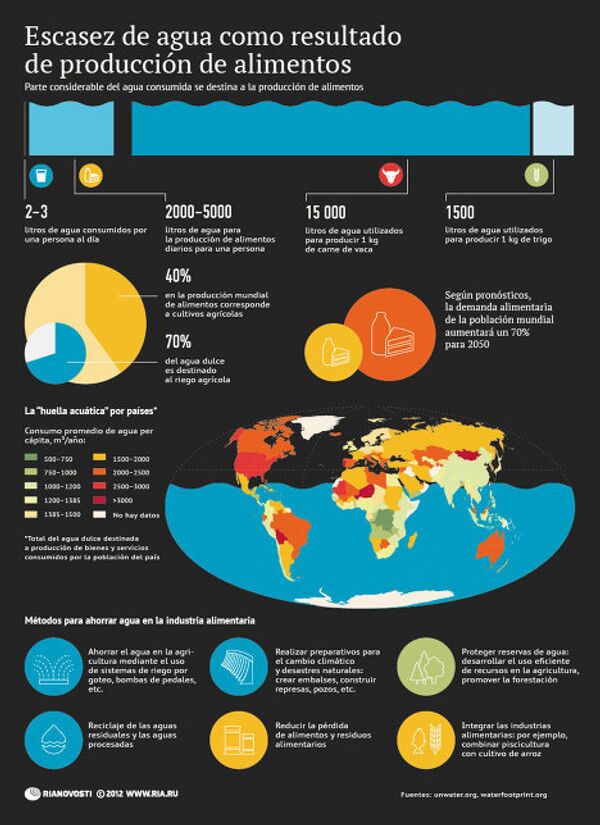 Escasez de agua como resultado de producción de alimentos - Sputnik Mundo
