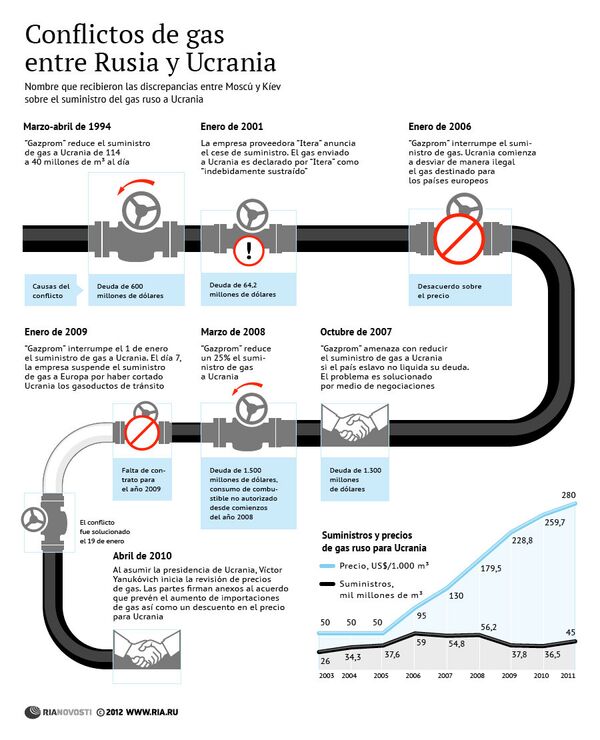 Conflictos de gas entre Rusia y Ucrania - Sputnik Mundo