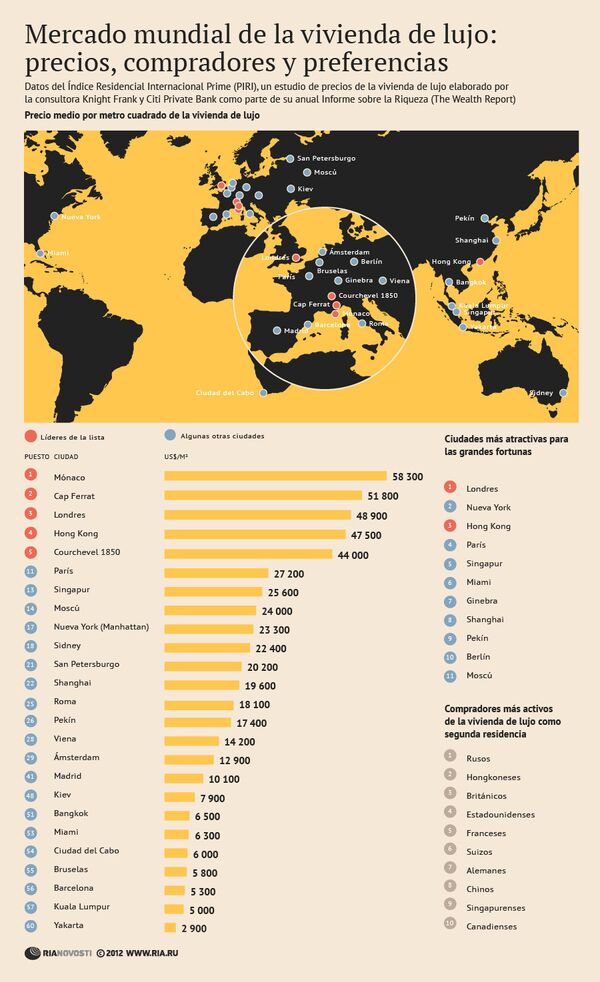 Mercado mundial de la vivienda de lujo: precios, compradores y preferencias - Sputnik Mundo