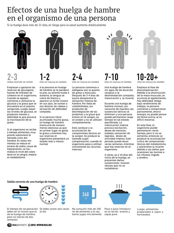 Qué pasa con el organismo de una persona en huelga de hambre - Sputnik Mundo