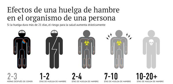 Qué pasa con el organismo de una persona en huelga de hambre - Sputnik Mundo