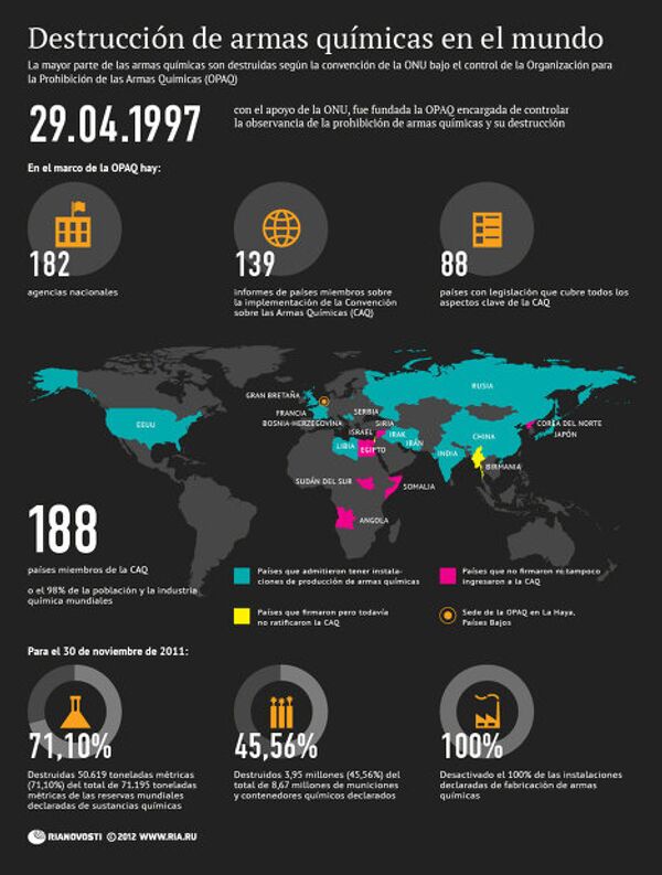 Destrucción de armas químicas en el mundo Destrucción de armas químicas en el mundo - Sputnik Mundo