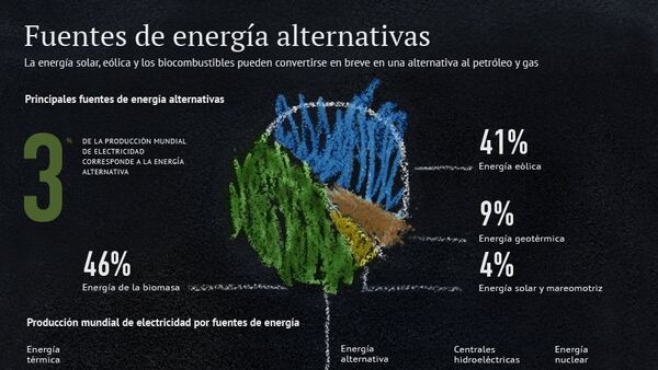 Fuentes de energía alternativas - Sputnik Mundo