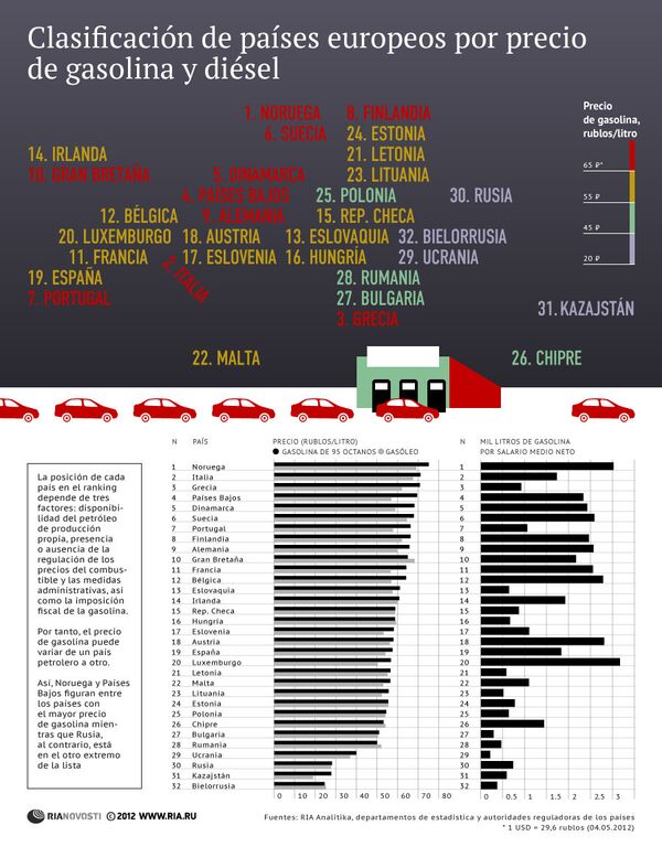 Clasificación de países europeos por precio de gasolina y diésel - Sputnik Mundo