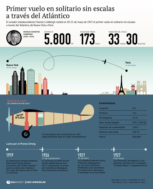 Primer vuelo en solitario sin escalas a través del Atlántico  - Sputnik Mundo