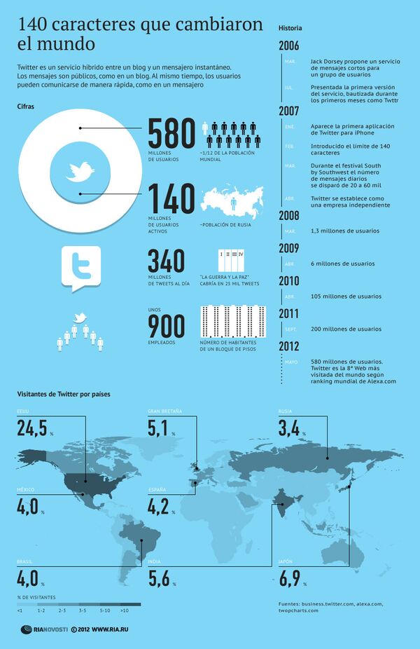 140 caracteres que cambiaron el mundo - Sputnik Mundo
