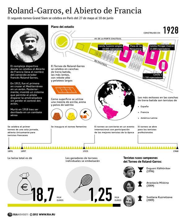 Roland-Garros, el Abierto de Francia - Sputnik Mundo