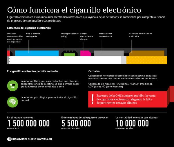 Cómo funciona el cigarrillo electrónico Cómo funciona el cigarrillo electrónico - Sputnik Mundo