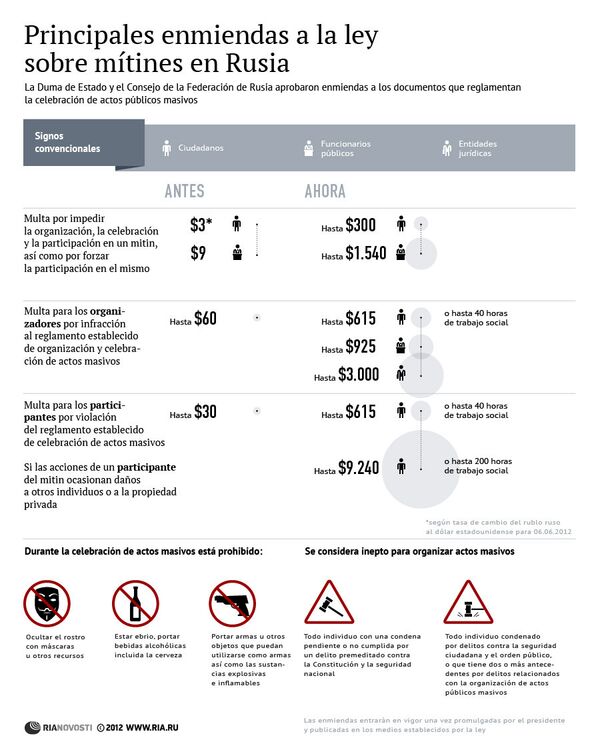 Principales enmiendas a la ley sobre mítines en Rusia - Sputnik Mundo